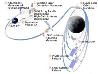 070706 selene moon mission