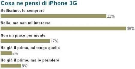 iPhone 3g sondaggio