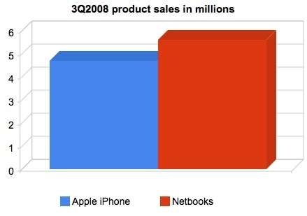 Netbook vs iPhone