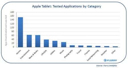 Apple Tablet Flurry