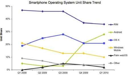 Android supera iPhone nel ranking mondiale