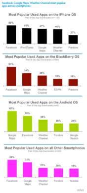 Nielsen The State of Mobile Apps top smartphone