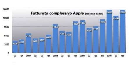 Apple Trimestre record