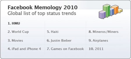 facebook top trends 2010