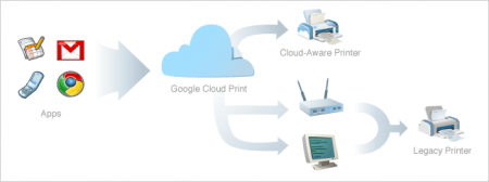 google cloud print android
