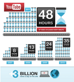 youtube video record infografica